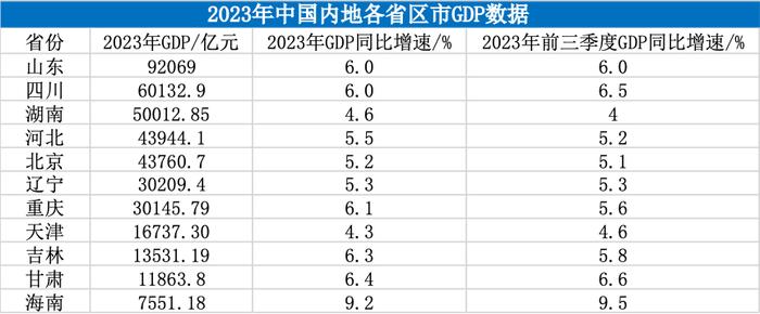 2023年中国内地各省区市gdp数据制表:澎湃新闻;数据来源:各地统计局