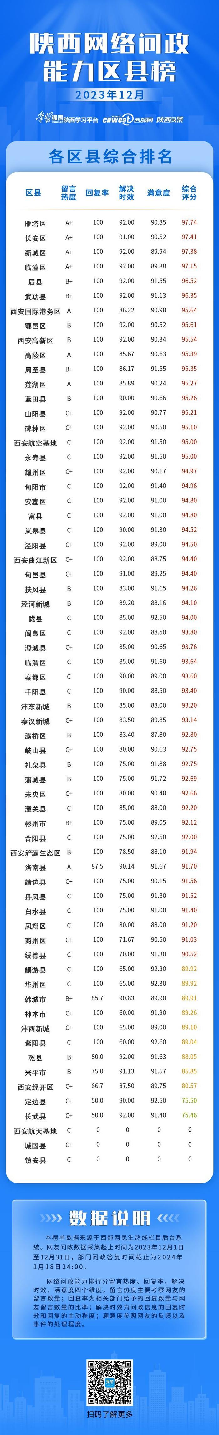 陝西網絡問政能力區縣榜·12月:55個區縣回覆率100%