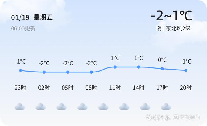 济南天气1月19日寒冷阴东北风2级