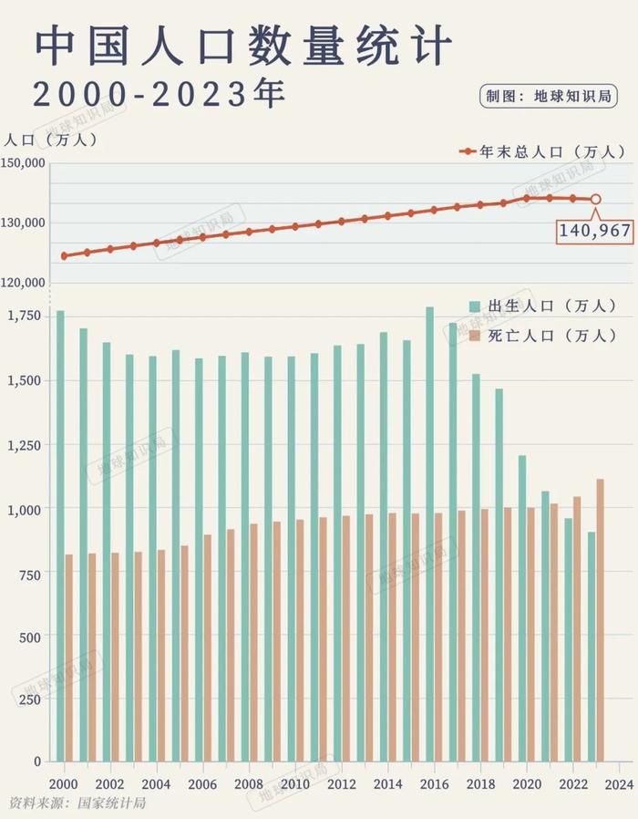 2022年中国的人口比2021年减少85万人,这是近几十年来的首次下降,标志