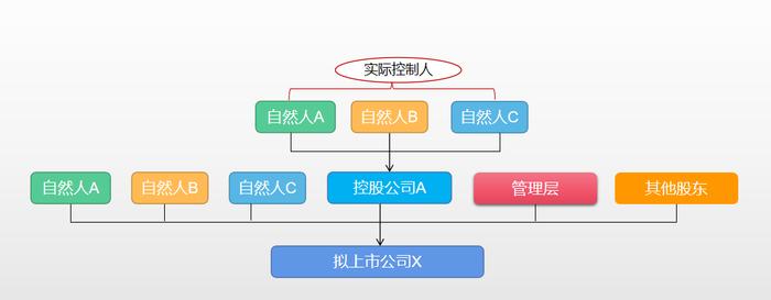 擬上市公司股權結構頂層設計方案