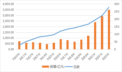 数据来源：wind数据库，时间起止2010年至2023年