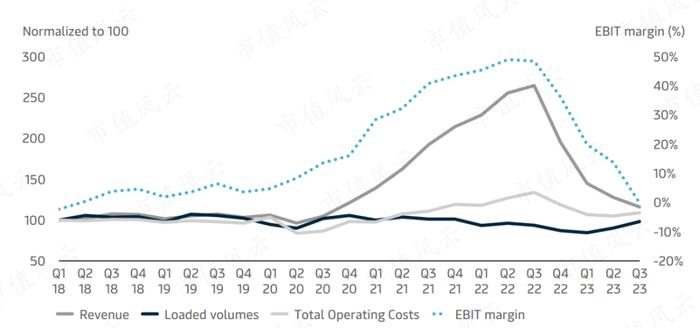 （来源：Q3 2023 Investor Presentation）