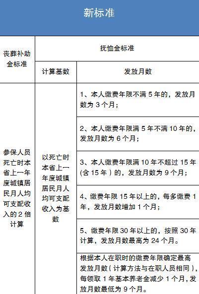 江苏2024丧葬费抚恤金标准上调,退休人员去世领多少钱?