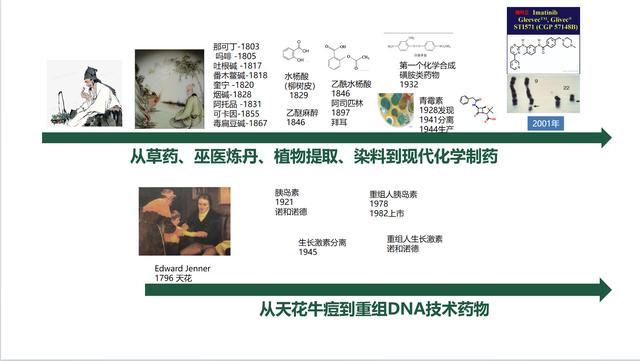 生物医药发展历程。本文图片来源：孙犁演讲PPT