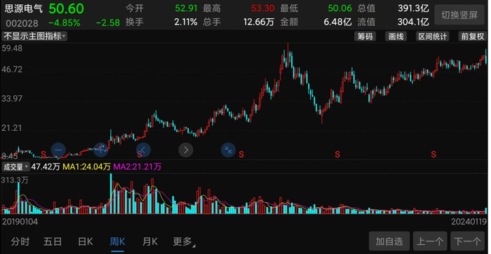 （思源电气股价走势截图）