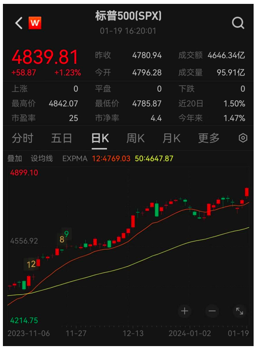 美股创历史新高!标普500指数涨破4800点,中概股表现持续低迷__财经头条