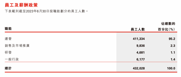 京东物流2023年上半年员工人数