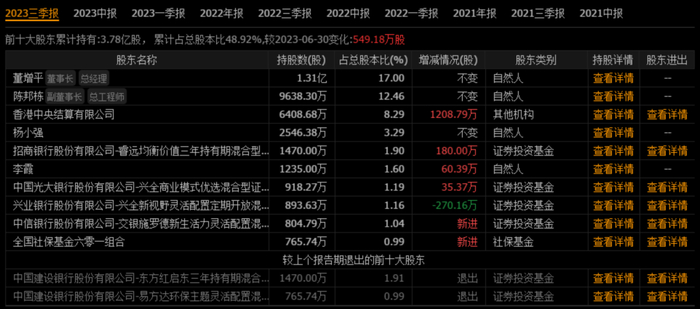 （思源电气十大股东，数据来源：通达信）