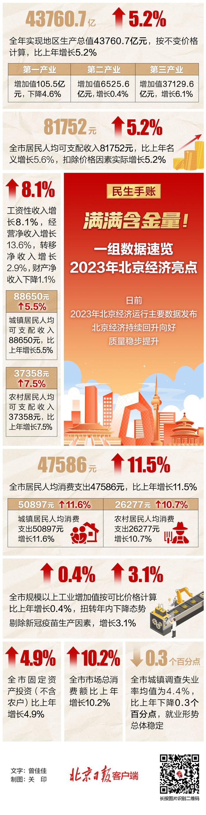 满满含金量！一组数据速览2023年北京经济亮点