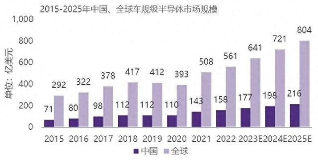 2015-2025年中国、全球车规级半导体市场规模。报告截图