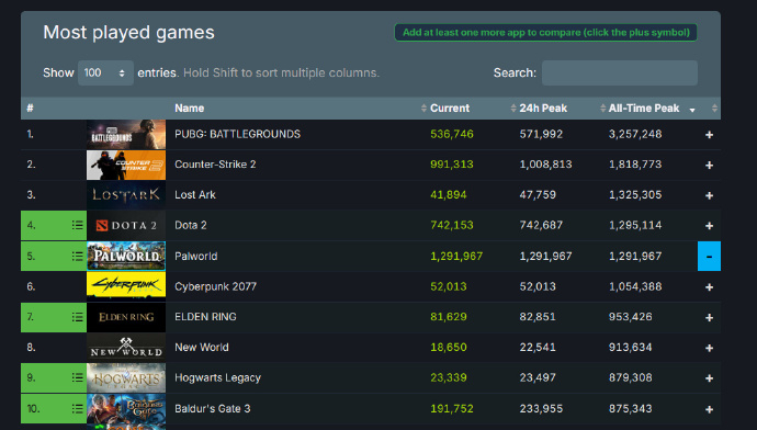 游戏同时在线峰值已经来到了129万