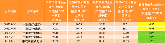 2023年四个季度葛兰在管基金的仓位变化情况；来源：澎湃新闻记者据Wind数据制作