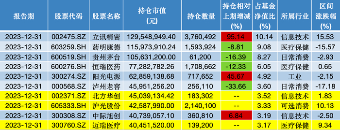 中欧明睿新起点2023年四季度前十大重仓股；来源：澎湃新闻记者据Wind数据统计
