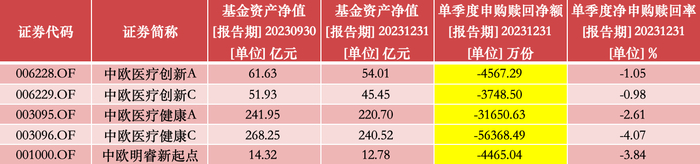 截至2024年四季度末，葛兰在管基金的资产净值与投资者申购赎回情况；来源：澎湃新闻记者据Wind数据制作
