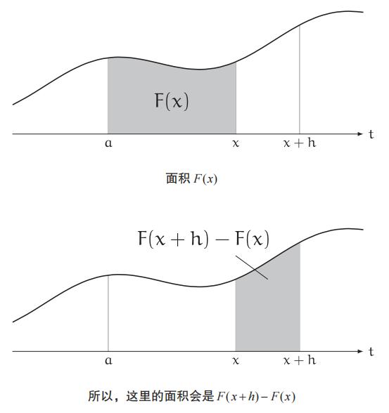 这才是人人都能读懂的微积分基本定理解释！