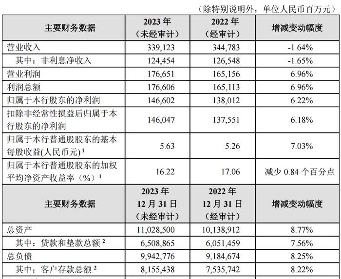 招商銀行長沙銀行發佈2023年度業績快報