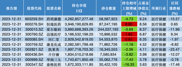 中欧医疗健康混合2023年四季度前十大重仓股；来源：澎湃新闻记者据Wind数据统计