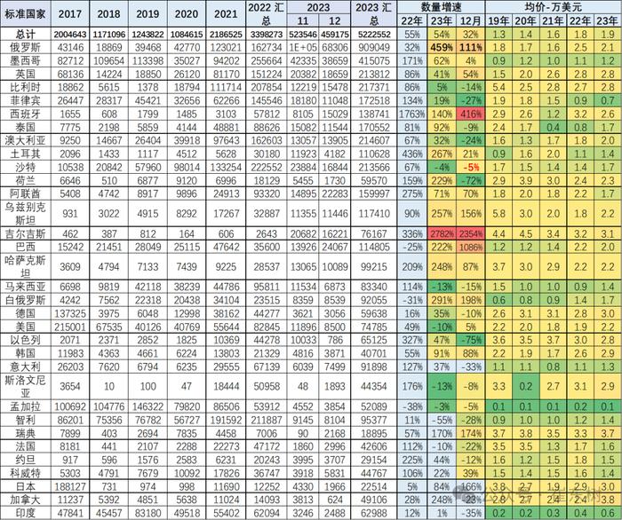 智庫說 | 崔東樹:2023年12月中國汽車出口市場分析|新