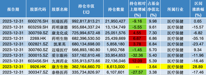 中欧医疗创新2023年四季度前十大重仓股；来源：澎湃新闻记者据Wind数据统计