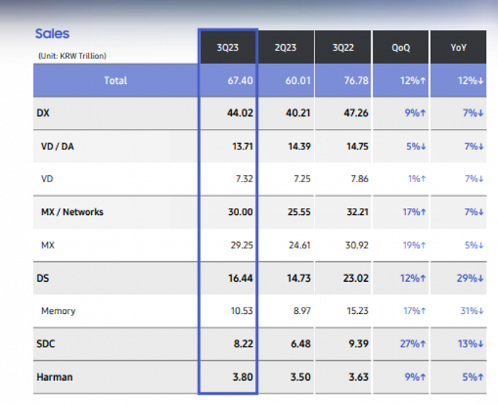 图片来源：三星财报截图