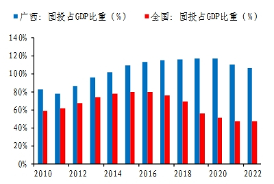 广西固定资产投资占 GDP 比重与全国对比 图片来源：长城证券