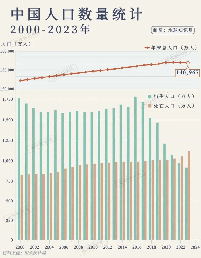 一年减少208万,中国人口达不到15亿了?