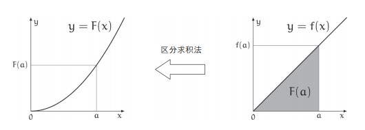 这才是人人都能读懂的微积分基本定理解释！