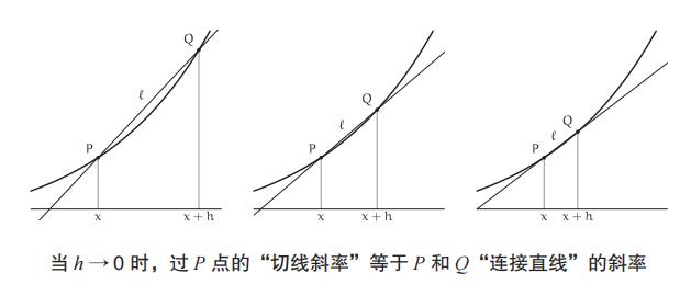 这才是人人都能读懂的微积分基本定理解释！