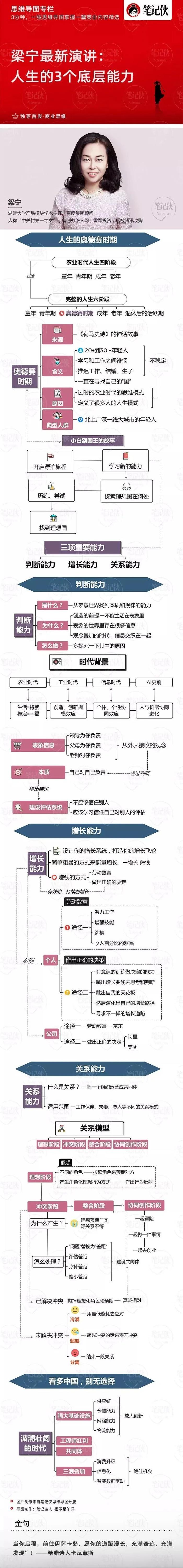 思維導圖 | 梁寧最新演講:人生的3個底層能力|思維導