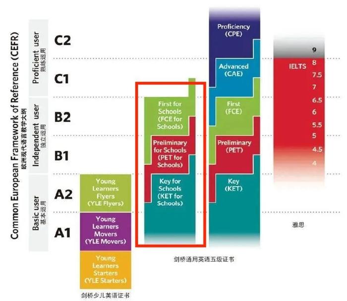 更进阶的pet对应高考英语水平,fce则大致对应大学英语四级水平.