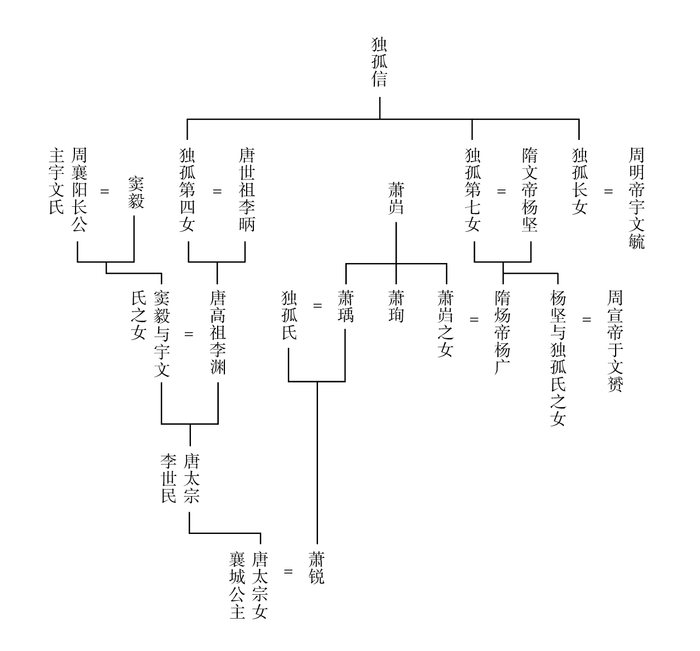 图1 独孤信家族婚姻关系图