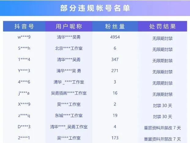 △部分涉事违规账号名单（@“抖音安全中心”官方平台）