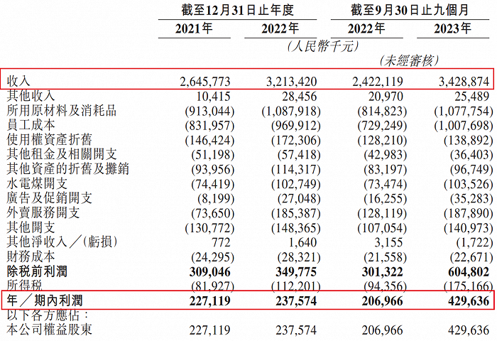 图 / 小菜园招股书