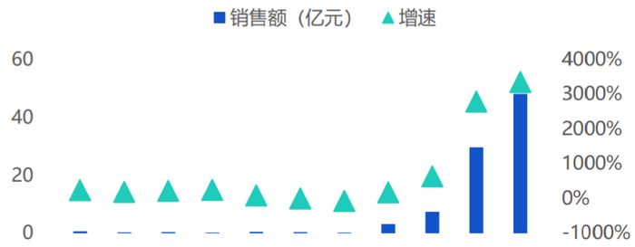 ▎2023年酒类平台百亿补贴商品市场规模&增速（图源：魔镜洞察）