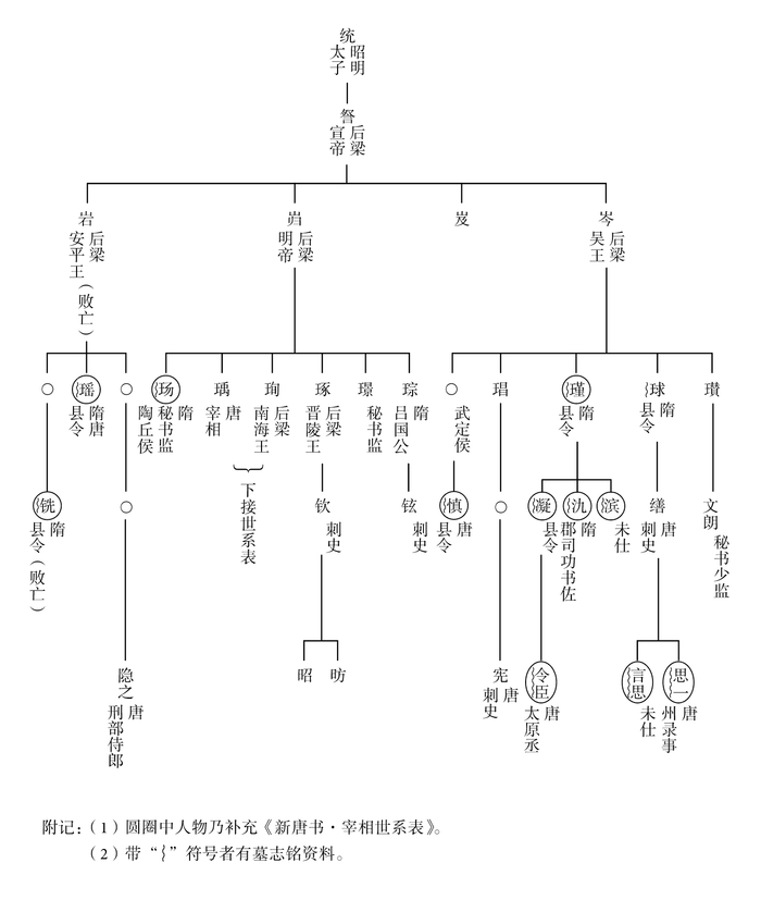 图3 昭明太子萧统世袭图