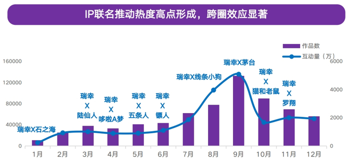 ▎“月月有爆款”的瑞幸，正与更多品牌双向奔赴（图源：艺恩）