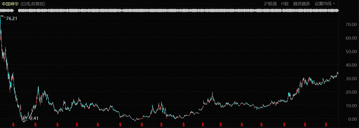 中国神华股价表现（自上市至今）