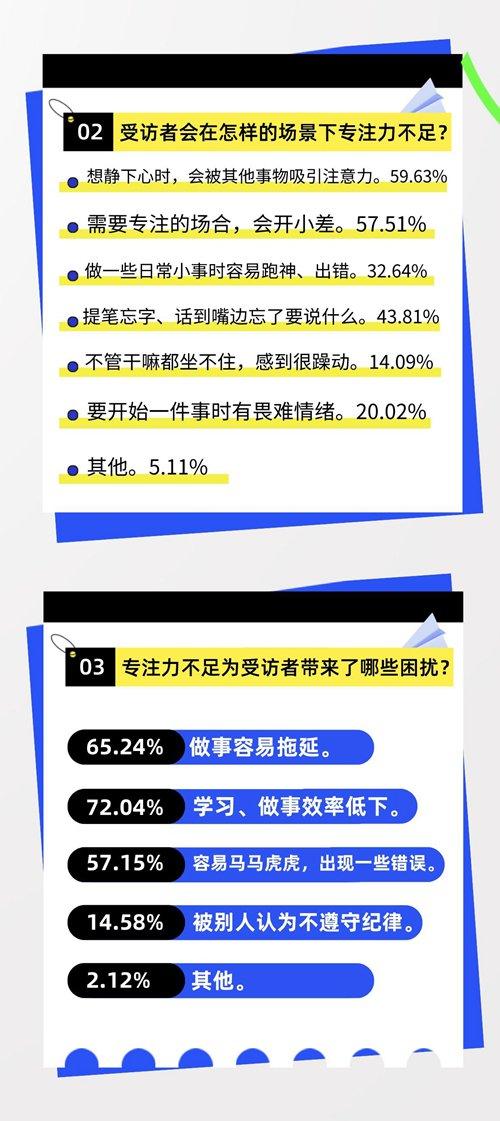 調查:約九成受訪大學生希望提升專注力|專注力|馮廷勇