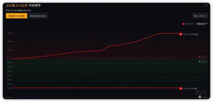 中国神华A股募资分红对比，来源：同花顺