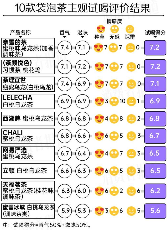 值得一提的是,本次測試的10款袋泡茶普遍使用食用香精調香,僅西湖牌