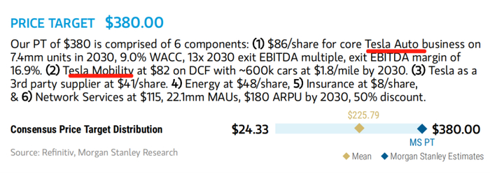 大摩特斯拉目标价