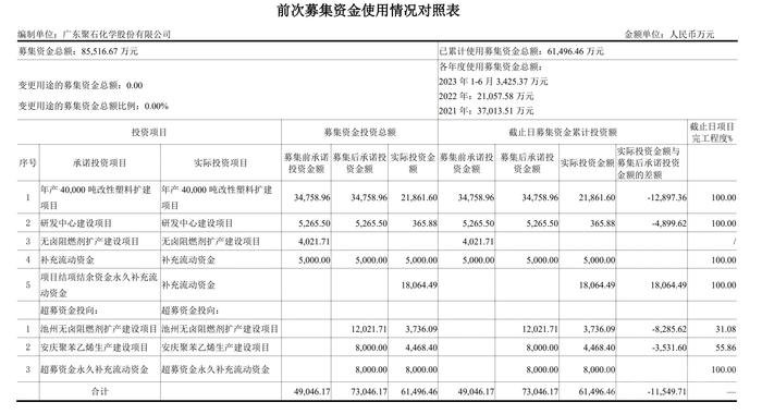 3億降至16億募資金額砍半聚石化學低價定增實控人慾借款認購