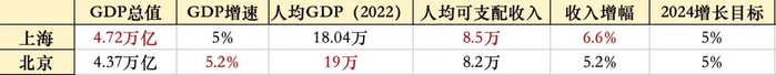 △上海、北京两地经济指标（制表：时代周报 王晨婷）