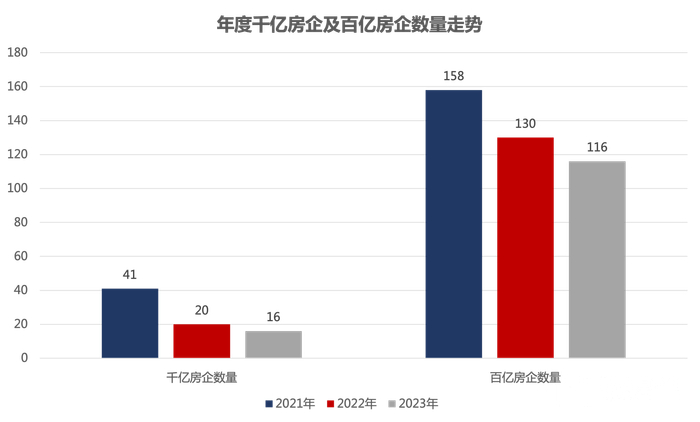  数据来源：中指研究院，钛媒体APP制图
