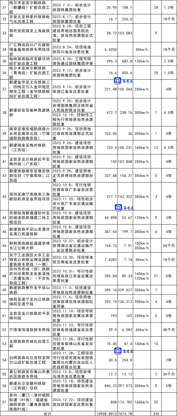 總投資超10000億元年度批覆50餘項重大鐵路項目附清單