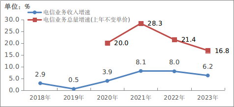 图1-1  2018—2023年电信业务收入和电信业务总量增长情况