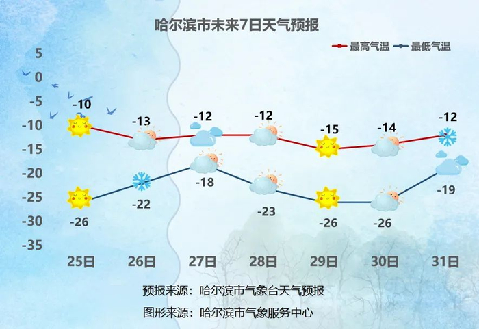 哈尔滨天气预报今天预报
