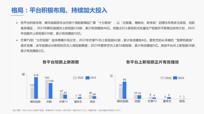 覆盤和展望:各平臺曬短劇業績發片單,抖快微誰主沉浮?