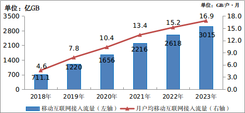图3-1  2018—2023年移动互联网流量及月户均流量（DOU）增长情况